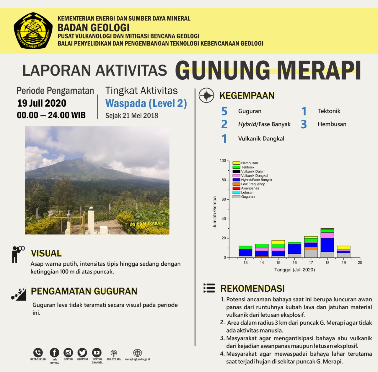 Laporan aktivitas Gunung Merapi Periode Pengamatan 19 Juli 2020 pukul 00.00-24.00 WIB
